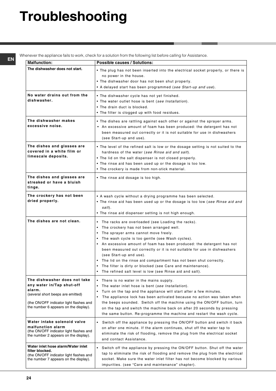 Troubleshooting | Hotpoint Ariston LST 328 User Manual | Page 24 / 84
