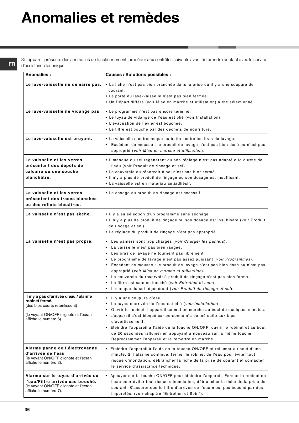Anomalies et remèdes | Hotpoint Ariston LST 328 User Manual | Page 36 / 84