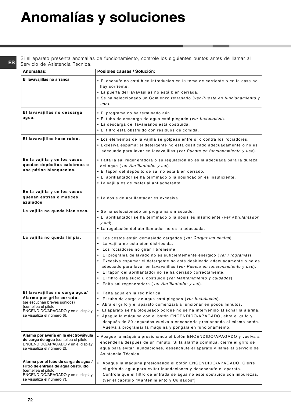 Anomalías y soluciones | Hotpoint Ariston LST 328 User Manual | Page 72 / 84