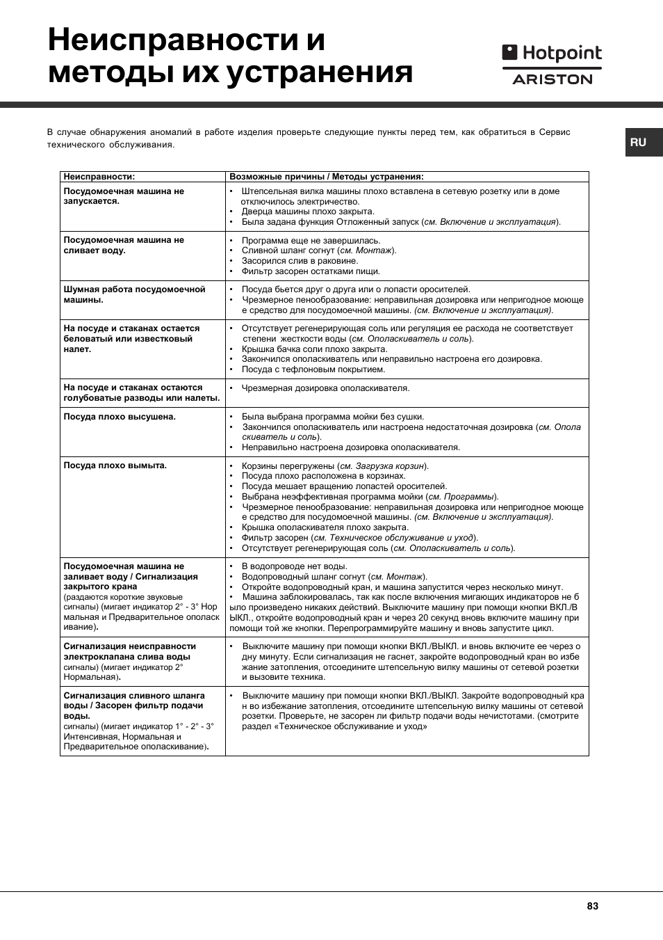 Неисправности и методы их устранения | Hotpoint Ariston LST 116 HA User Manual | Page 83 / 84