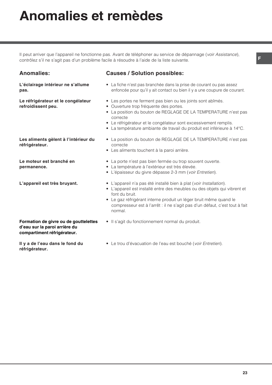 Anomalies et remèdes | Hotpoint Ariston Bajo encimera BTSZ 1632-HA User Manual | Page 23 / 72