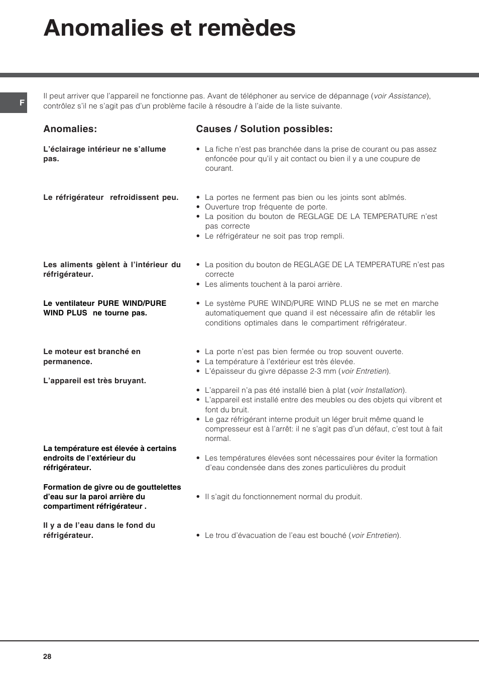 Anomalies et remèdes | Hotpoint Ariston BS 30 series User Manual | Page 28 / 48