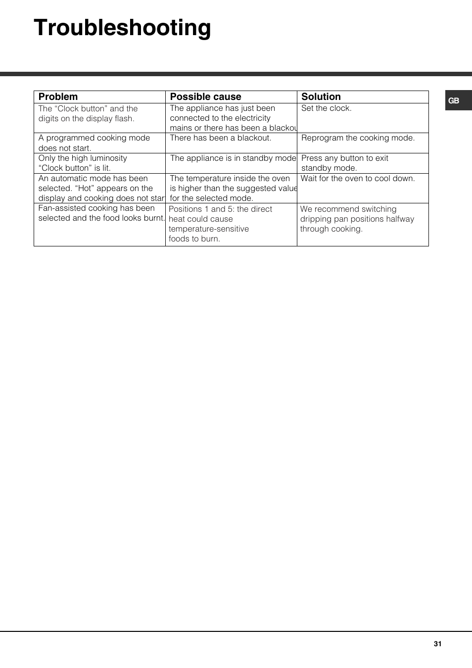 Troubleshooting | Hotpoint Ariston FK 1039EL P.20 X-HA User Manual | Page 31 / 80