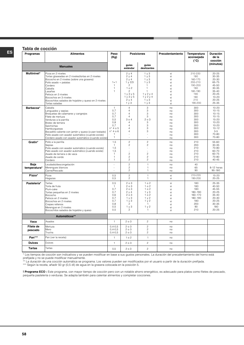 Tabla de cocción | Hotpoint Ariston FK 1039EL P.20 X-HA User Manual | Page 58 / 80