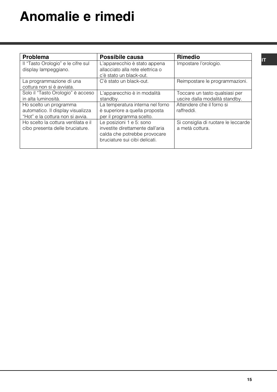 Anomalie e rimedi | Hotpoint Ariston FK 892EJ P.20 X-HA User Manual | Page 15 / 80