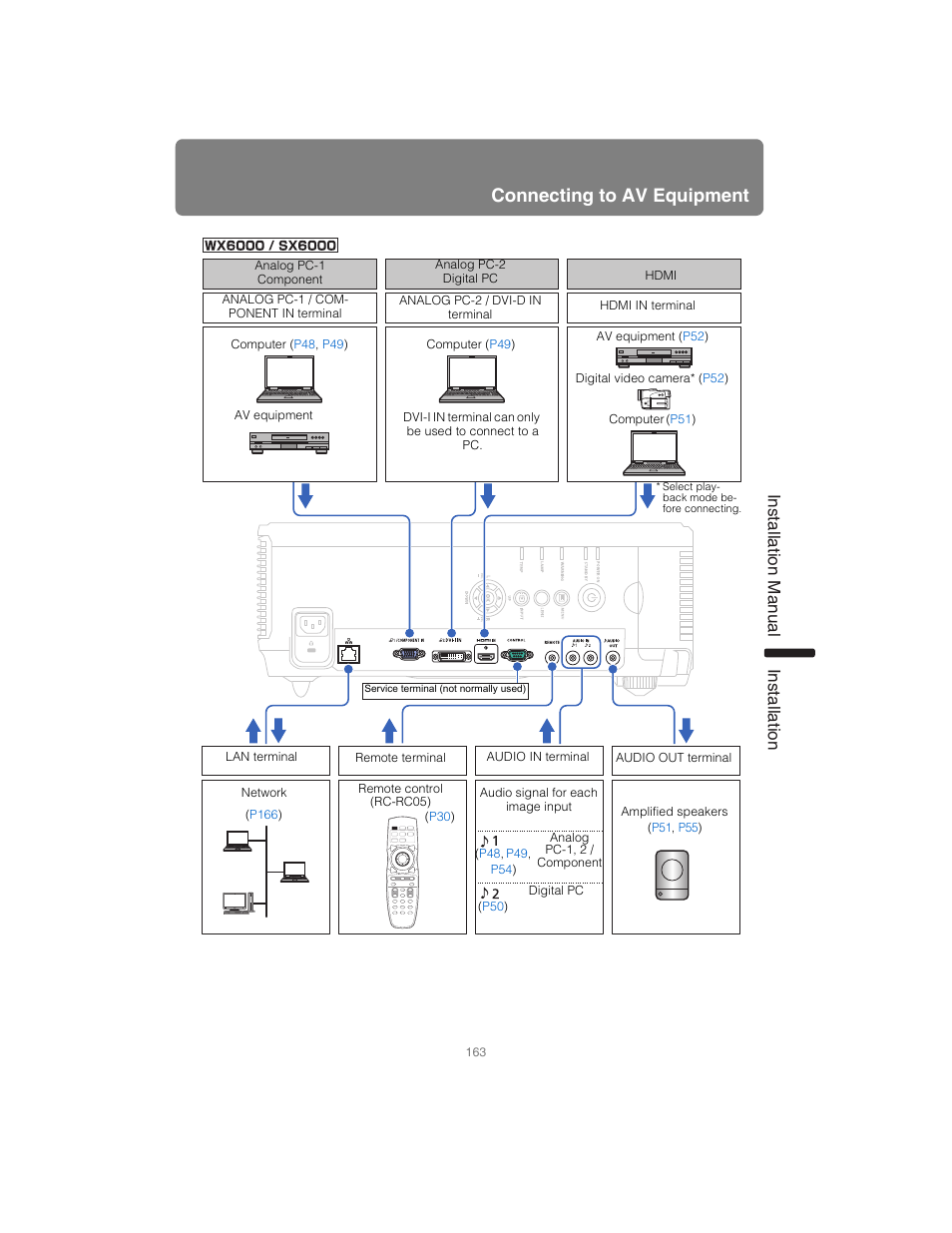 Connecting to av equipment, Installation manual installation | Canon XEED SX6000 User Manual | Page 163 / 240