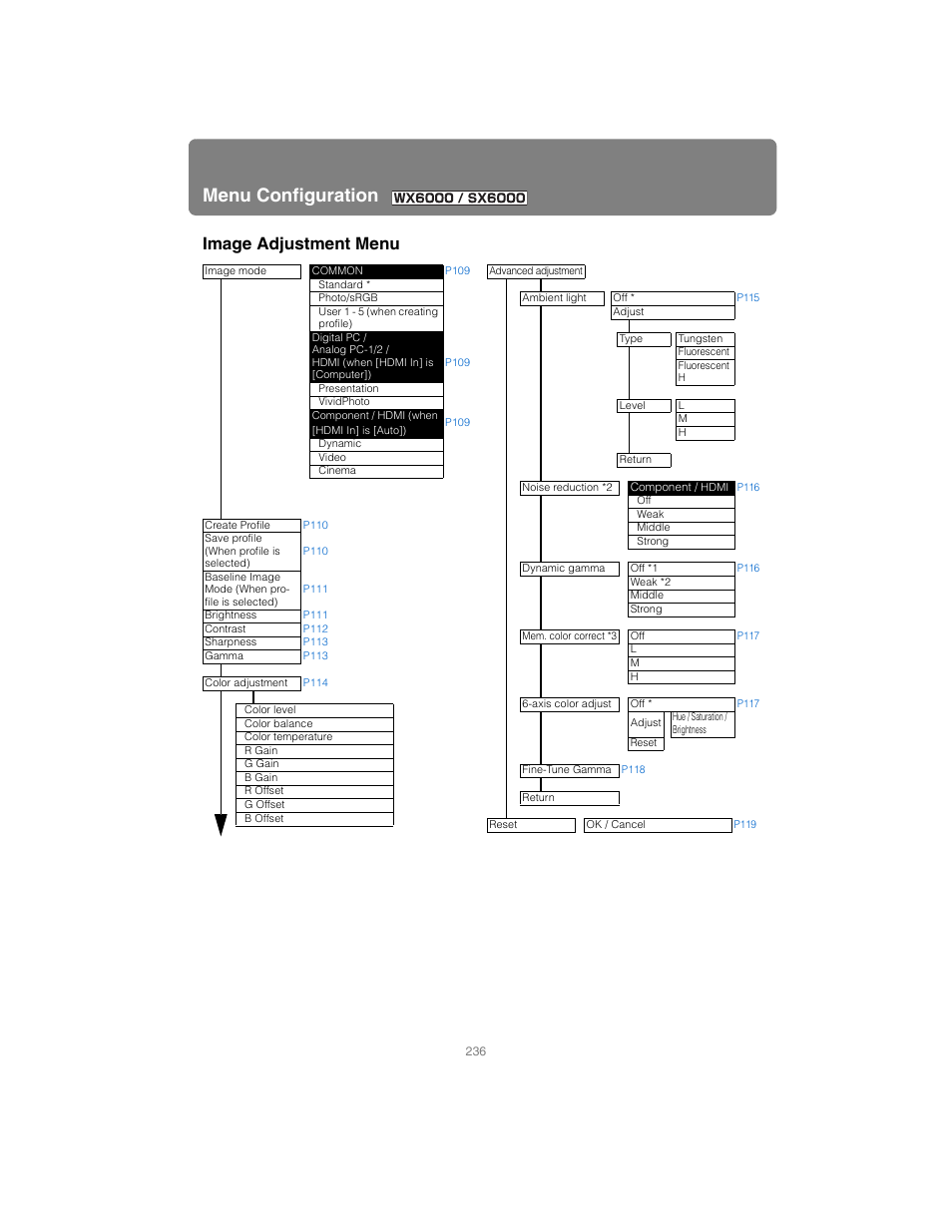 Menu configuration, Image adjustment menu | Canon XEED SX6000 User Manual | Page 236 / 240