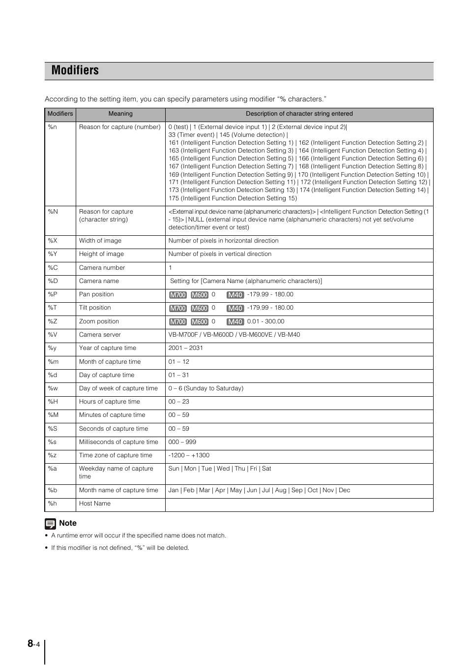 Modifiers, Modifiers -4 | Canon VB-M600VE User Manual | Page 134 / 159