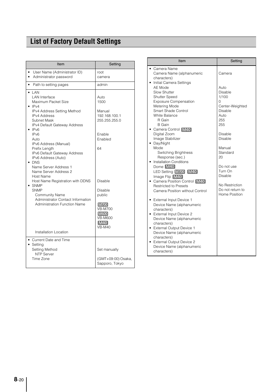 List of factory default settings, List of factory default settings -20 | Canon VB-M600VE User Manual | Page 150 / 159