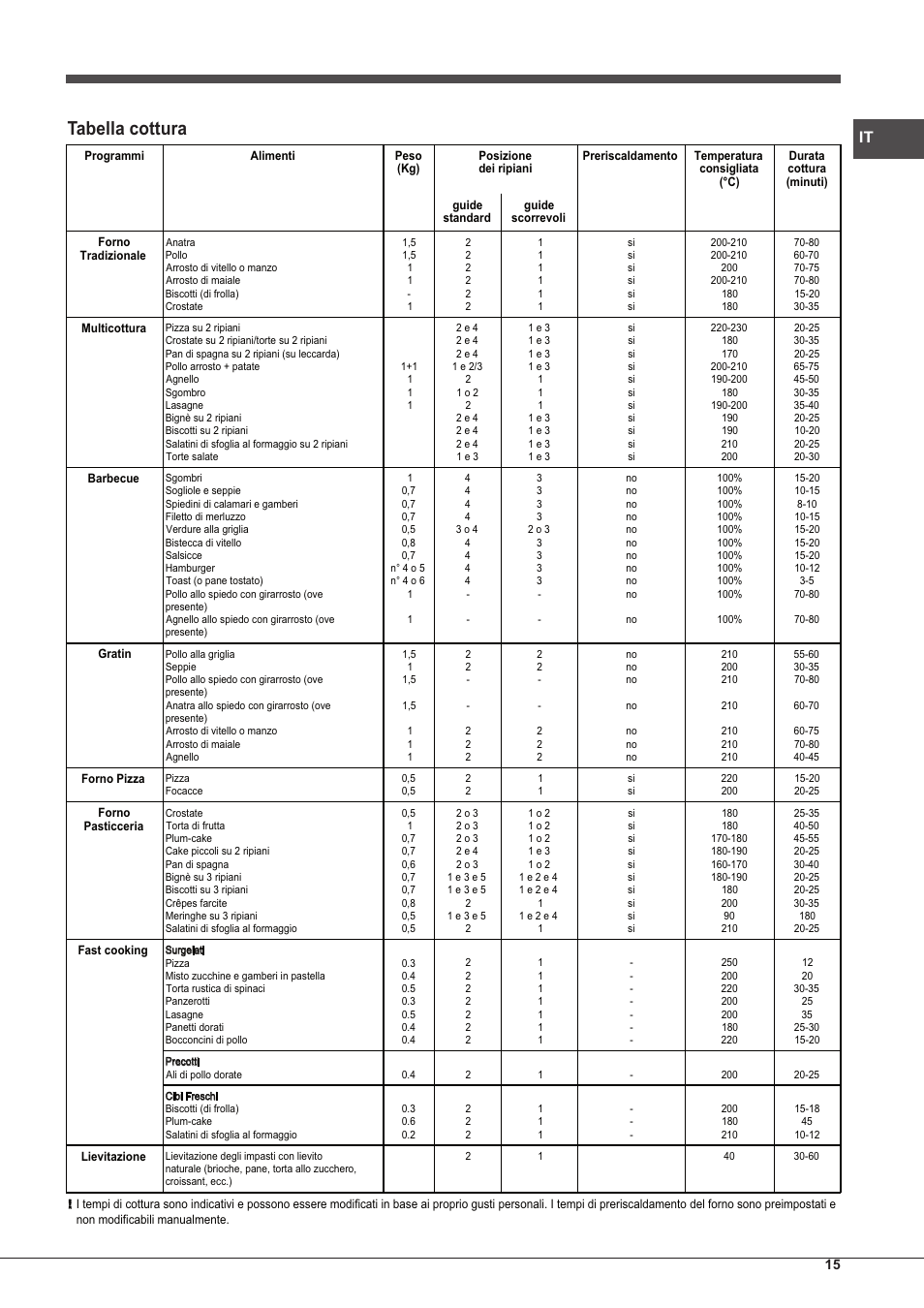 Tabella cottura | Hotpoint Ariston Style FH 89 P IX-HA S User Manual | Page 15 / 56