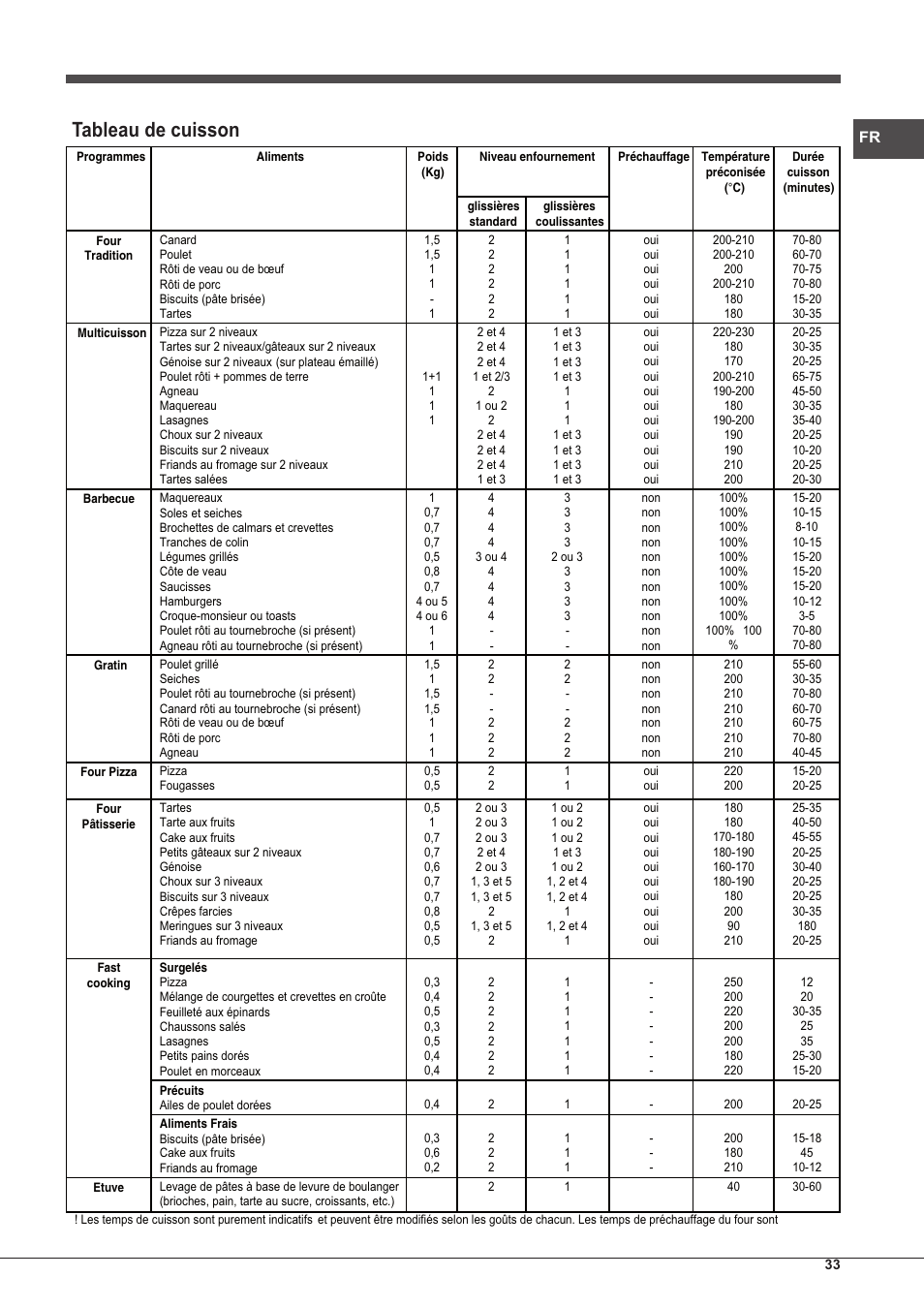 Tableau de cuisson | Hotpoint Ariston Style FH 89 P IX-HA S User Manual | Page 33 / 56