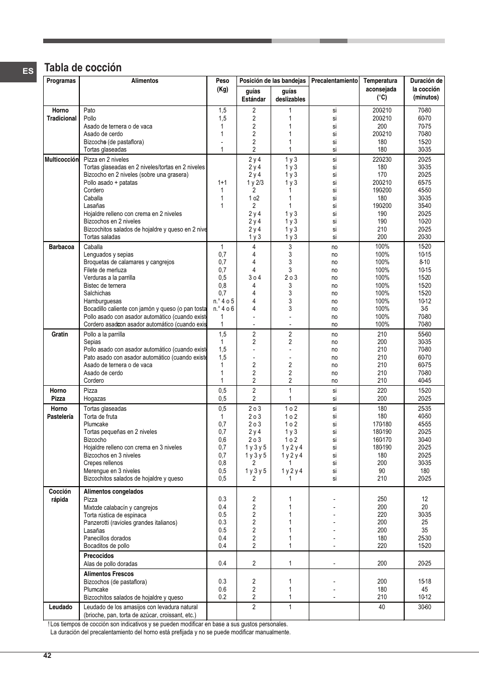 Tabla de cocción | Hotpoint Ariston Style FH 89 P IX-HA S User Manual | Page 42 / 56