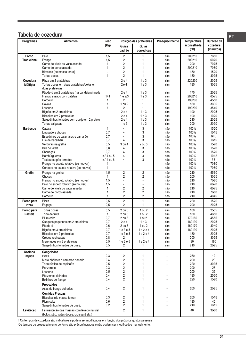 Tabela de cozedura | Hotpoint Ariston Style FH 89 P IX-HA S User Manual | Page 51 / 56