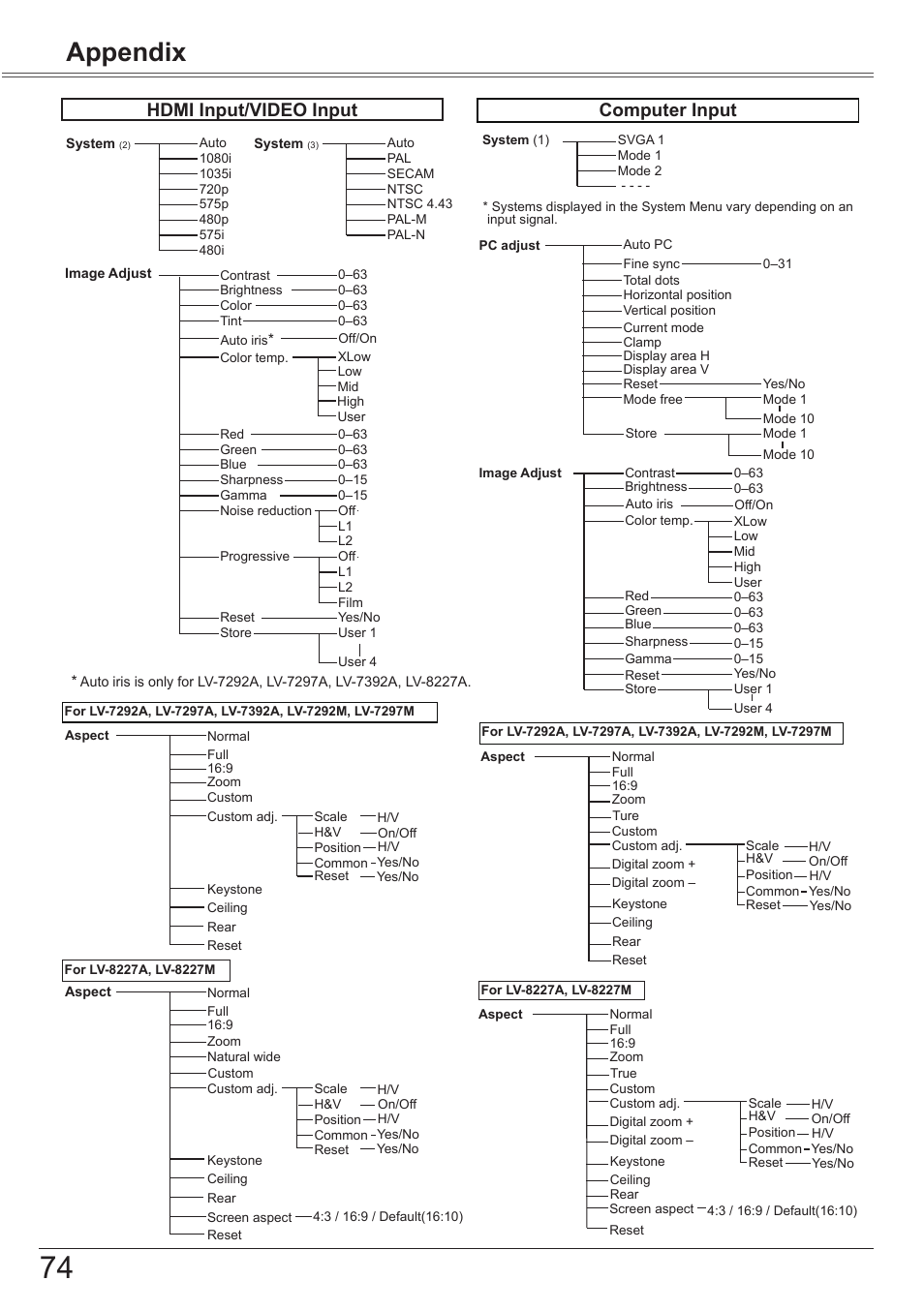 Appendix, Hdmi input/video input, Computer input | Canon LV-7392A User Manual | Page 74 / 84