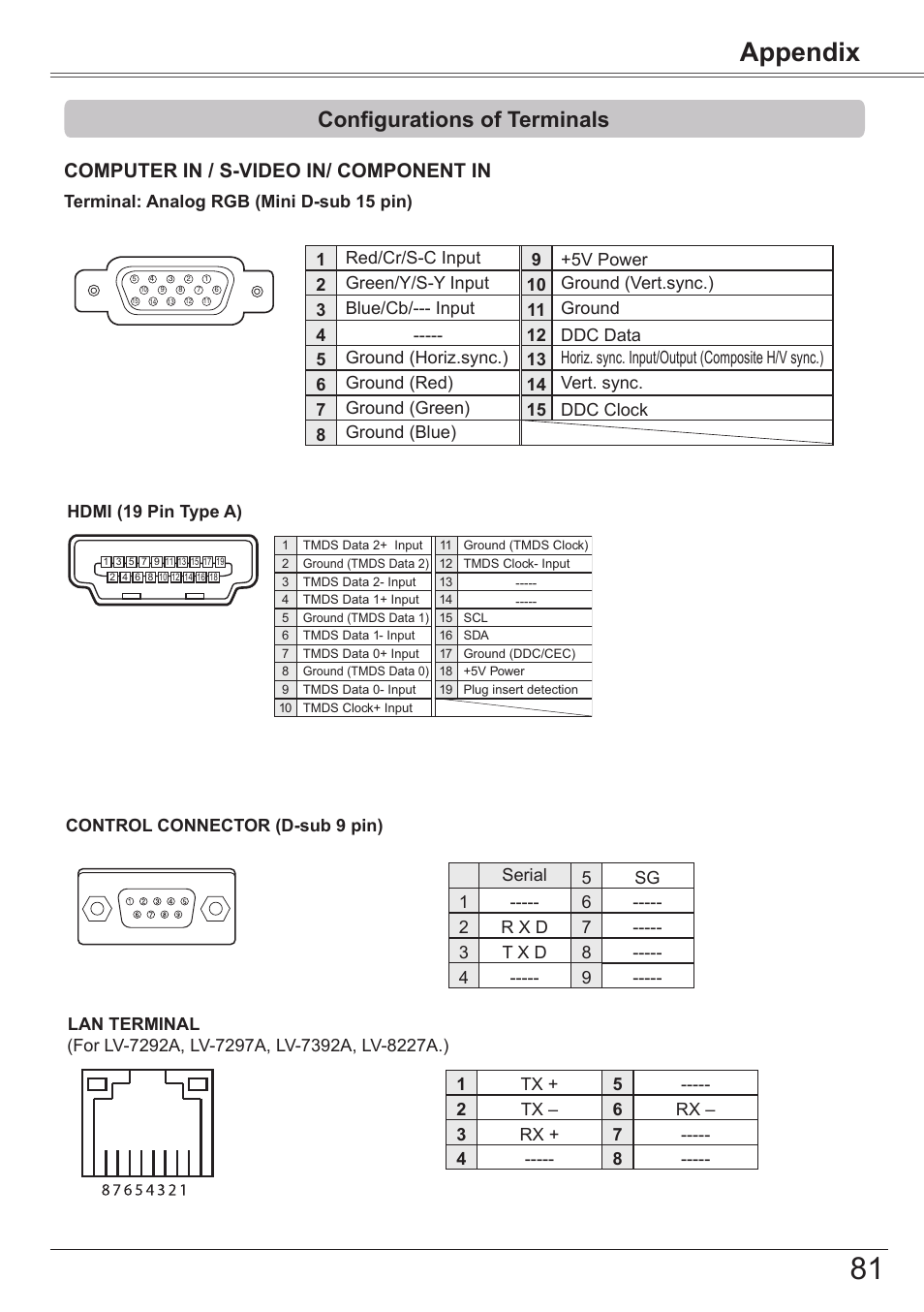 Configurations of terminals, Appendix, Computer in / s-video in/ component in | Canon LV-7392A User Manual | Page 81 / 84