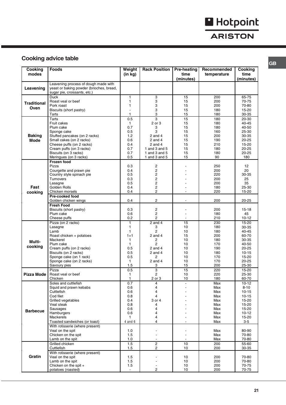 Cooking advice table | Hotpoint Ariston Style FH 82 C IX-HA User Manual | Page 21 / 68