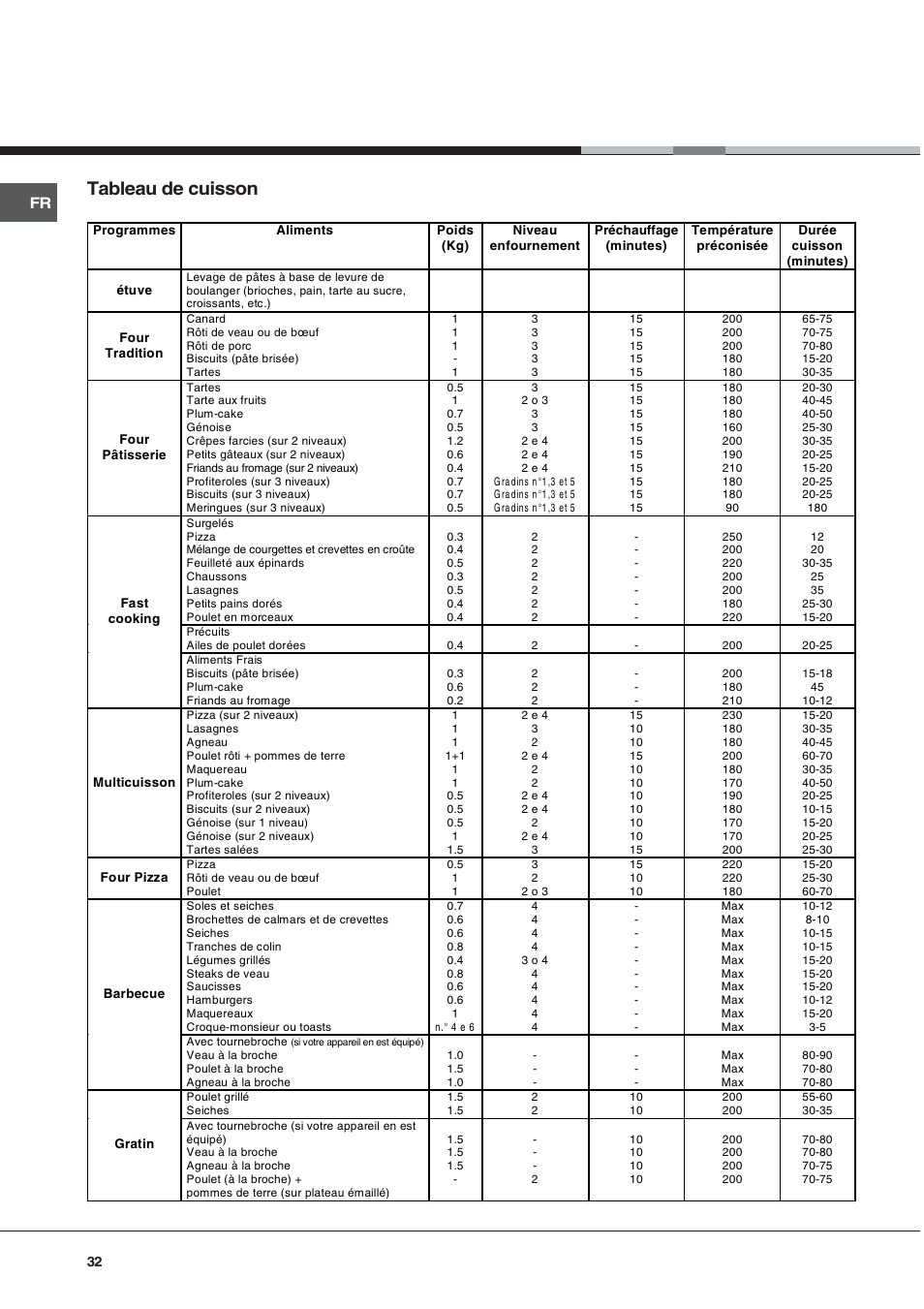 Tableau de cuisson | Hotpoint Ariston Style FH 82 C IX-HA User Manual | Page 32 / 68