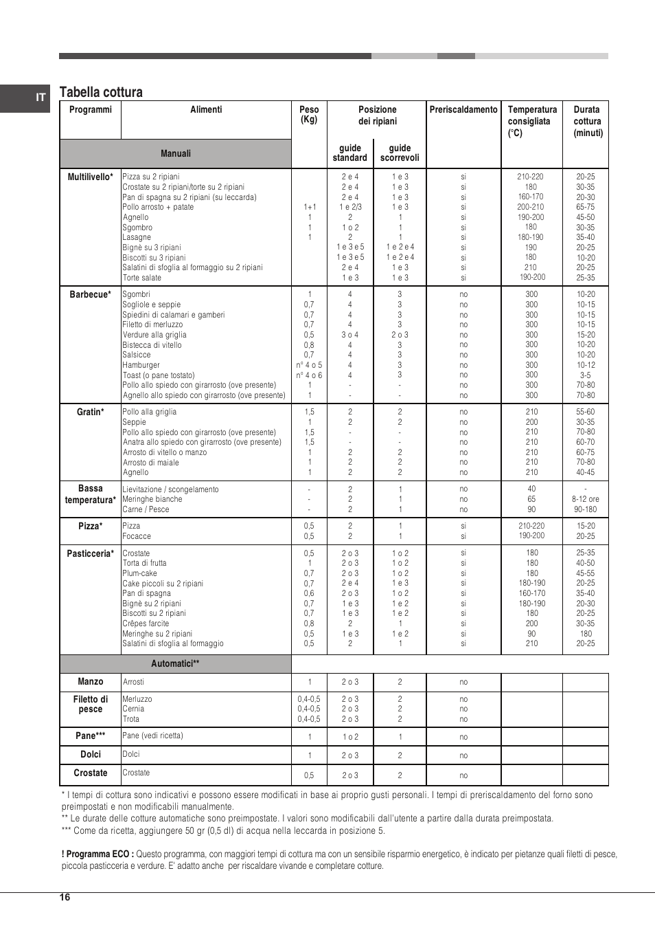Tabella cottura | Hotpoint Ariston Style FH 1039 P IX-HA S User Manual | Page 16 / 60