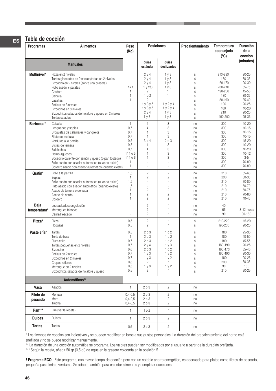 Tabla de cocción | Hotpoint Ariston Style FH 1039 P IX-HA S User Manual | Page 46 / 60