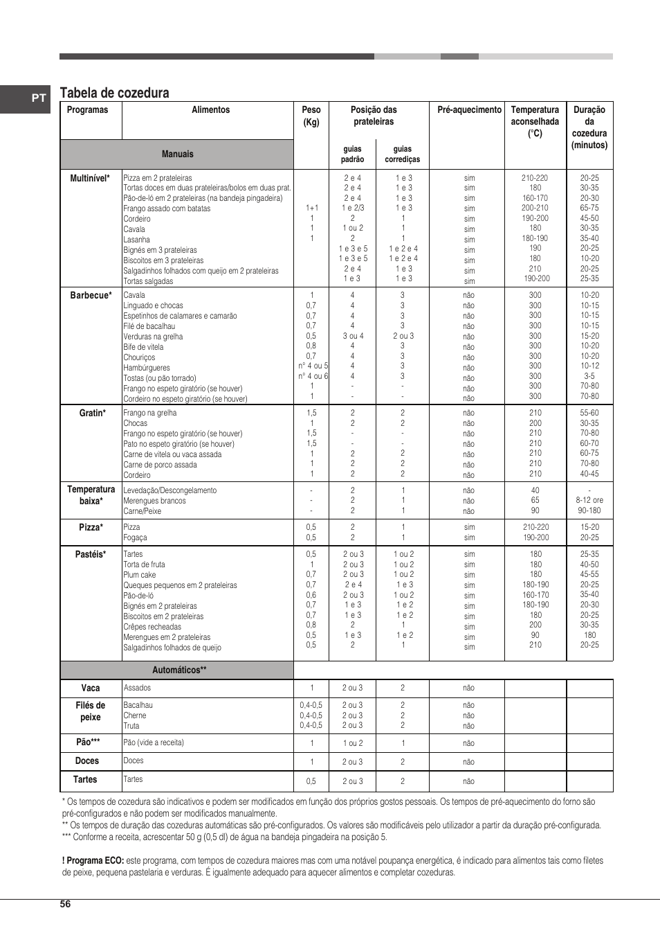 Tabela de cozedura | Hotpoint Ariston Style FH 1039 P IX-HA S User Manual | Page 56 / 60