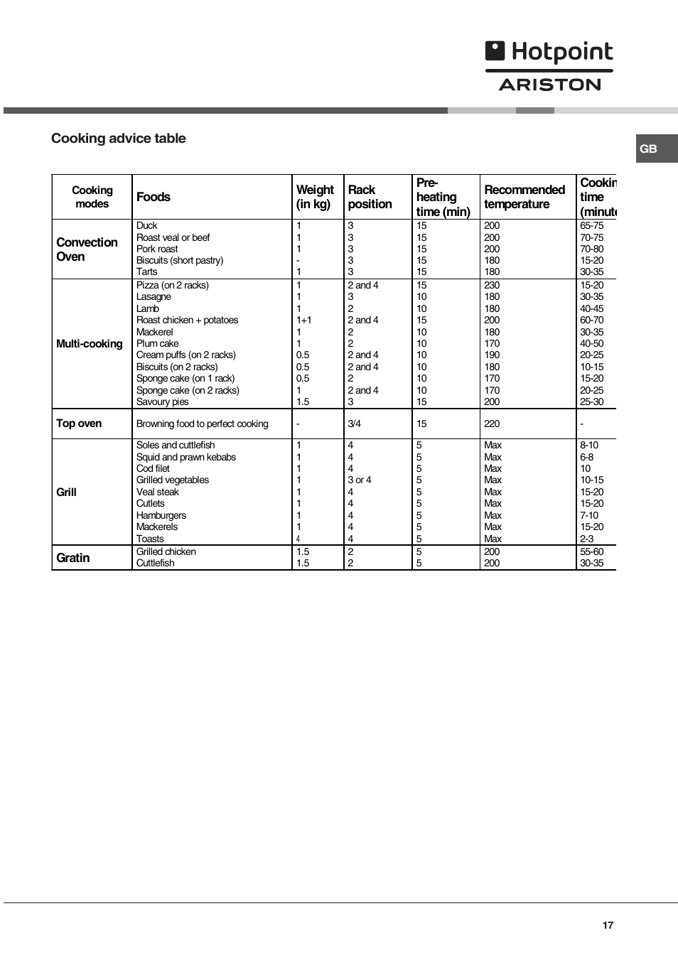 Cooking advice table | Hotpoint Ariston FH 51 IX-HA  IT User Manual | Page 17 / 48