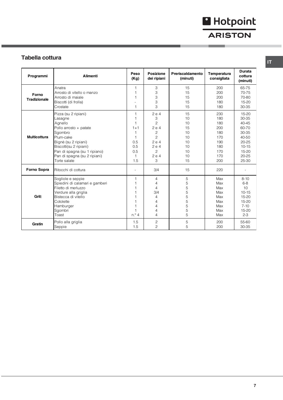 Tabella cottura | Hotpoint Ariston FH 51 IX-HA  IT User Manual | Page 7 / 48