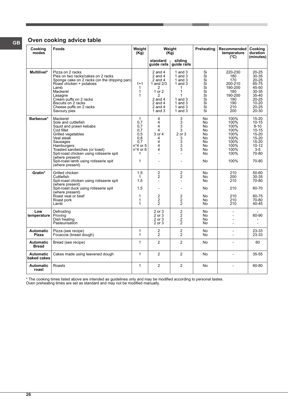 Oven cooking advice table | Hotpoint Ariston MH 99.1 IX-HA S User Manual | Page 26 / 76