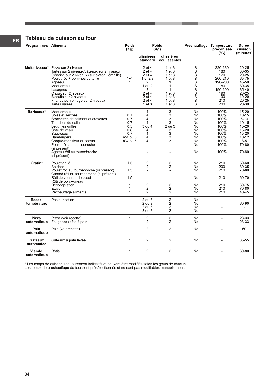 Tableau de cuisson au four | Hotpoint Ariston MH 99.1 IX-HA S User Manual | Page 34 / 76