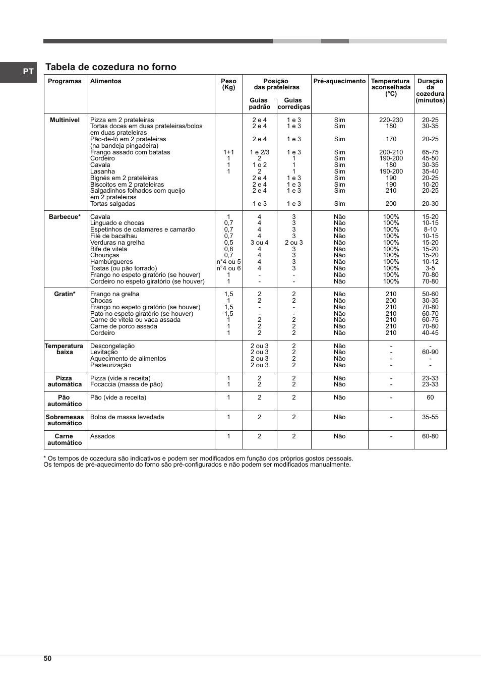 Tabela de cozedura no forno | Hotpoint Ariston MH 99.1 IX-HA S User Manual | Page 50 / 76