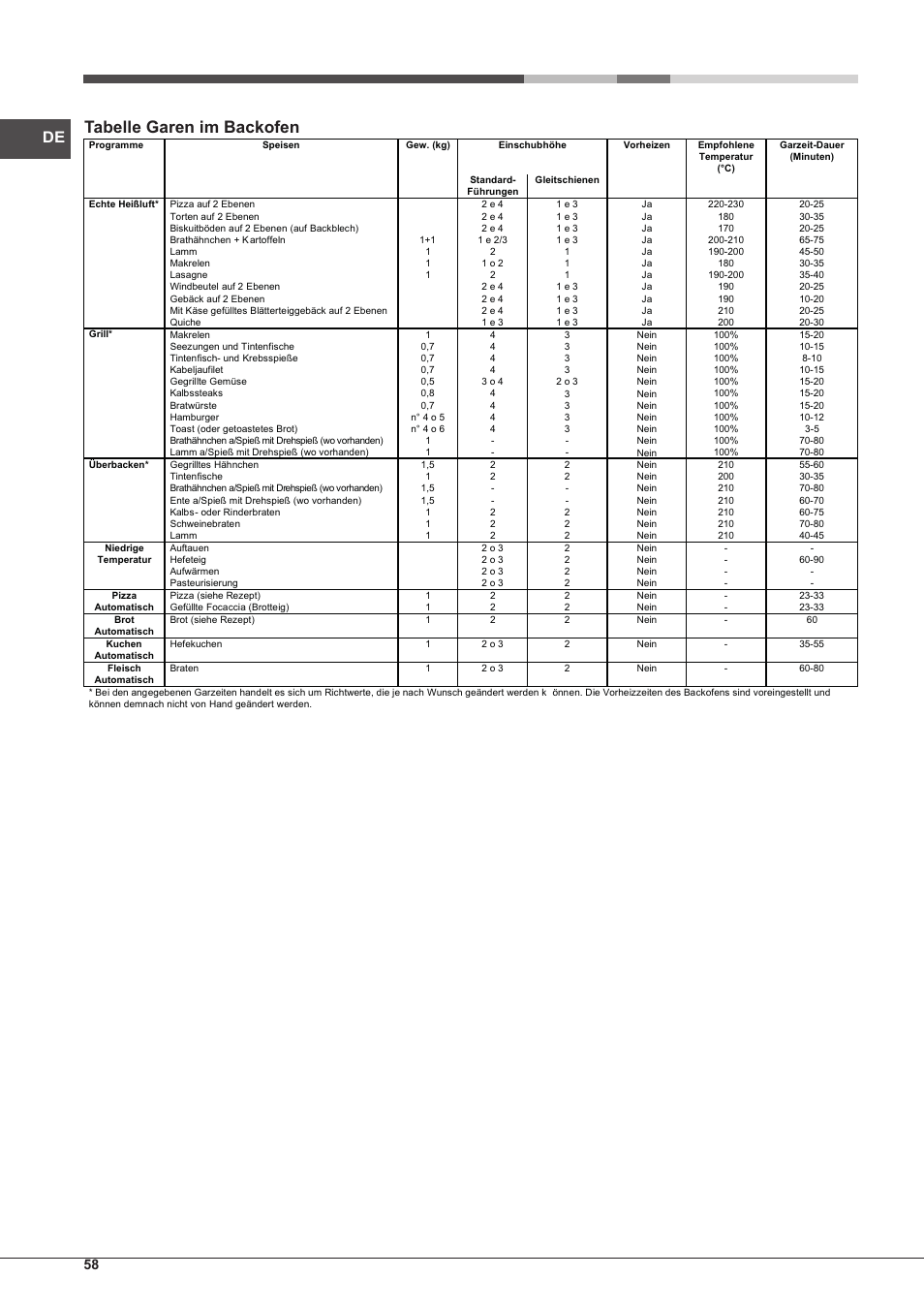Tabelle garen im backofen | Hotpoint Ariston MH 99.1 IX-HA S User Manual | Page 58 / 76