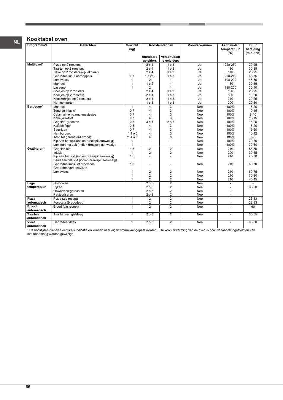 Kooktabel oven | Hotpoint Ariston MH 99.1 IX-HA S User Manual | Page 66 / 76