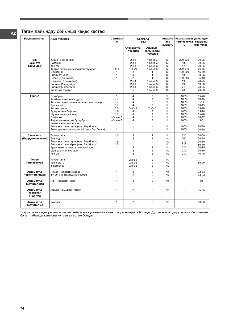 Тағам дайындау бойынша кеңес кестесі | Hotpoint Ariston MH 99.1 IX-HA S User Manual | Page 74 / 76