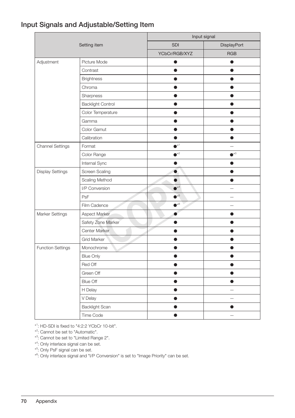 Input signals and adjustable/setting item, Cop y | Canon DP-V3010 User Manual | Page 70 / 82