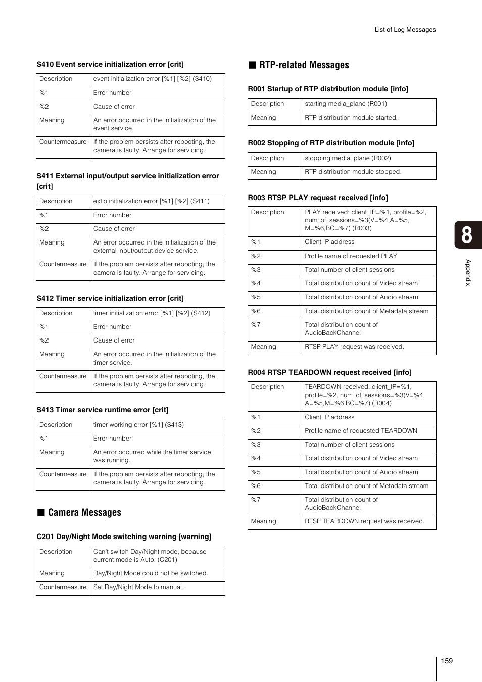 Camera messages, Rtp-related messages | Canon VB-H41 User Manual | Page 159 / 177