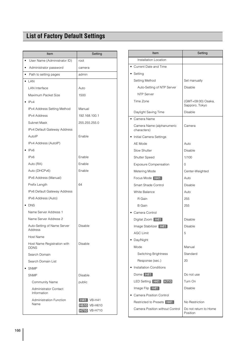 List of factory default settings | Canon VB-H41 User Manual | Page 166 / 177