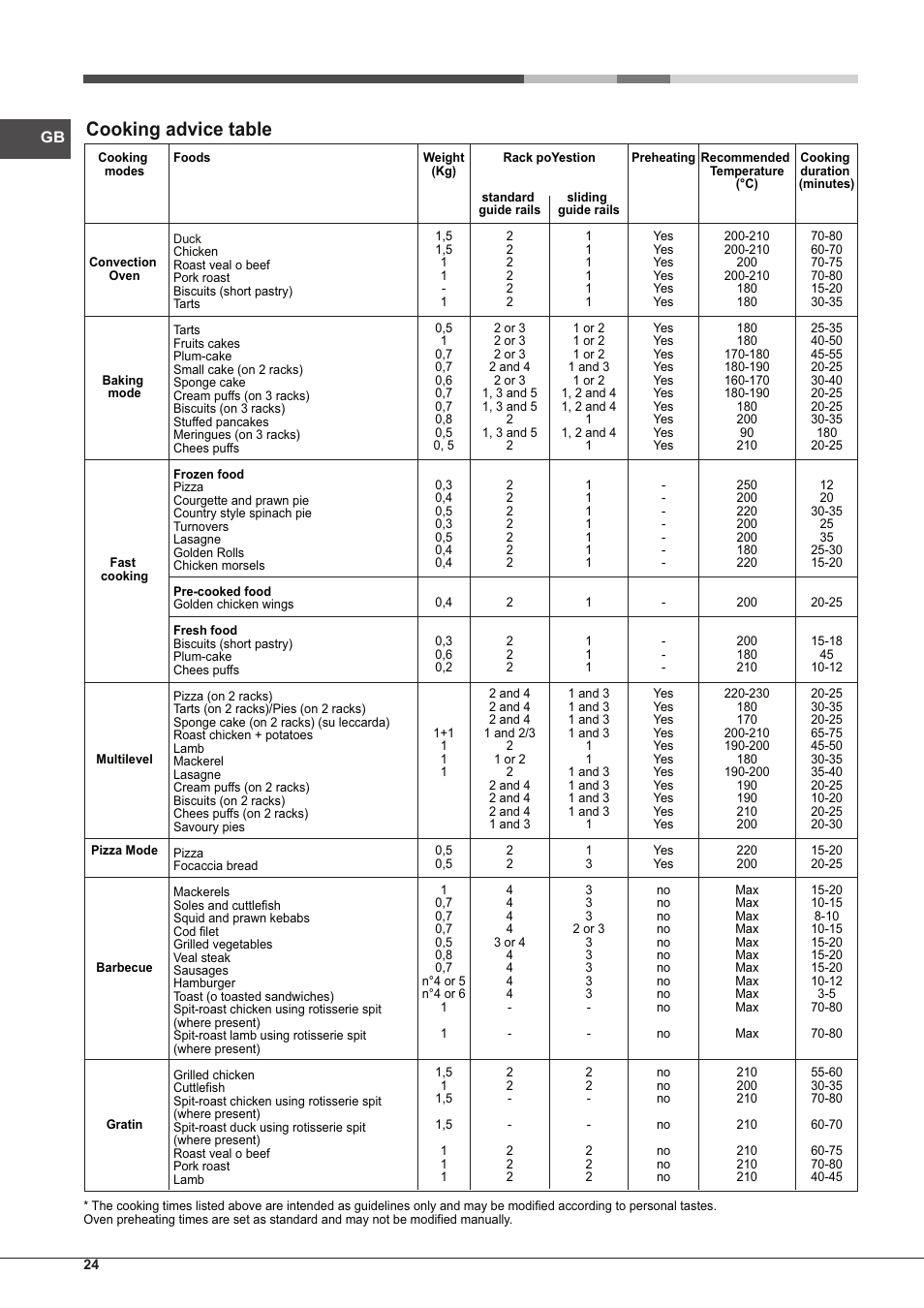 Cooking advice table | Hotpoint Ariston Tradición FT 95VC.1 (AN)-HA S User Manual | Page 24 / 72