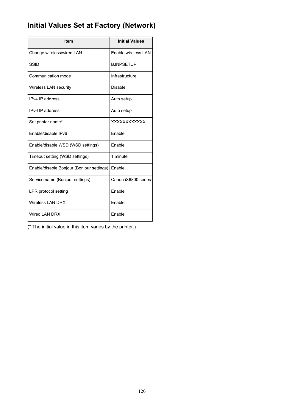 Initial values set at factory (network) | Canon PIXMA iX6850 User Manual | Page 120 / 378