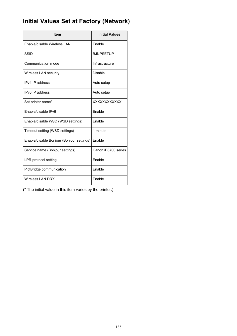 Initial values set at factory (network) | Canon PIXMA iP8750 User Manual | Page 135 / 406