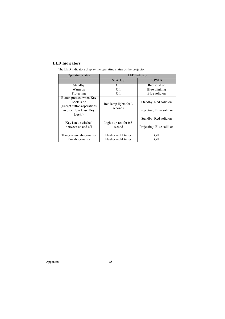 Led indicators | Canon LE-5W User Manual | Page 88 / 104