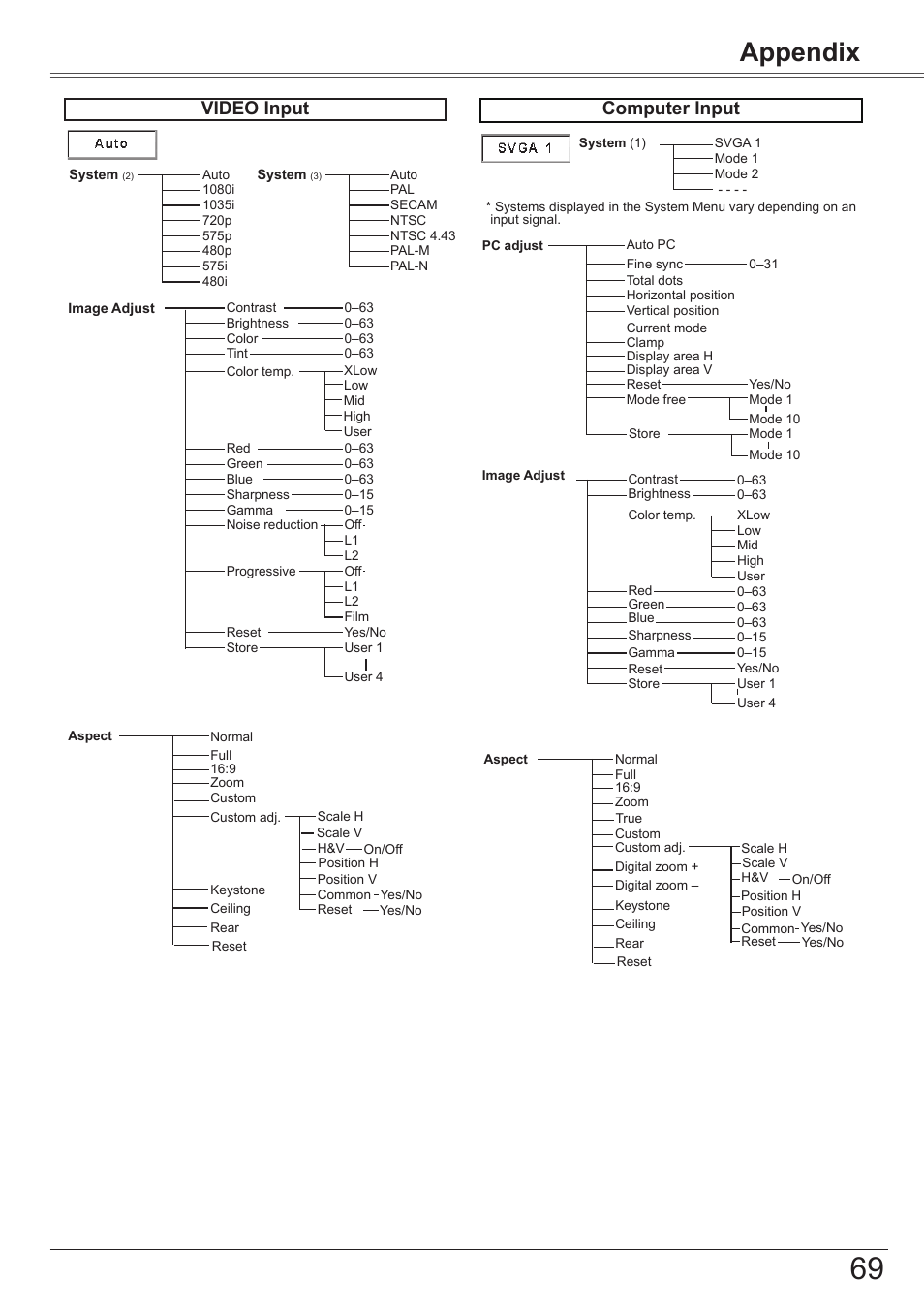 Appendix, Video input, Computer input | Canon LV-7292S User Manual | Page 69 / 77