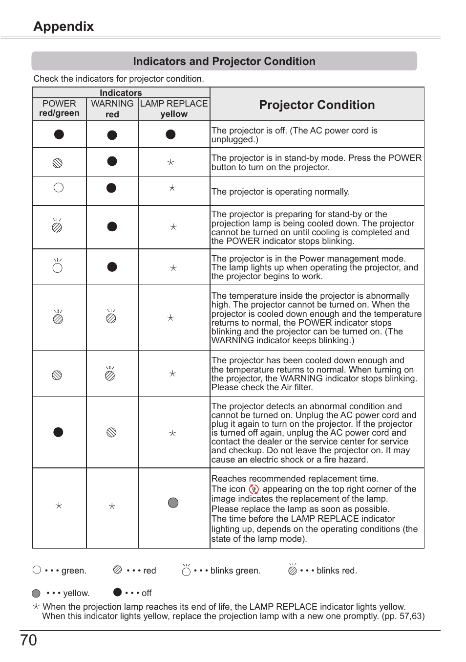 Indicators and projector condition, Appendix, Projector condition | Canon LV-7292S User Manual | Page 70 / 77