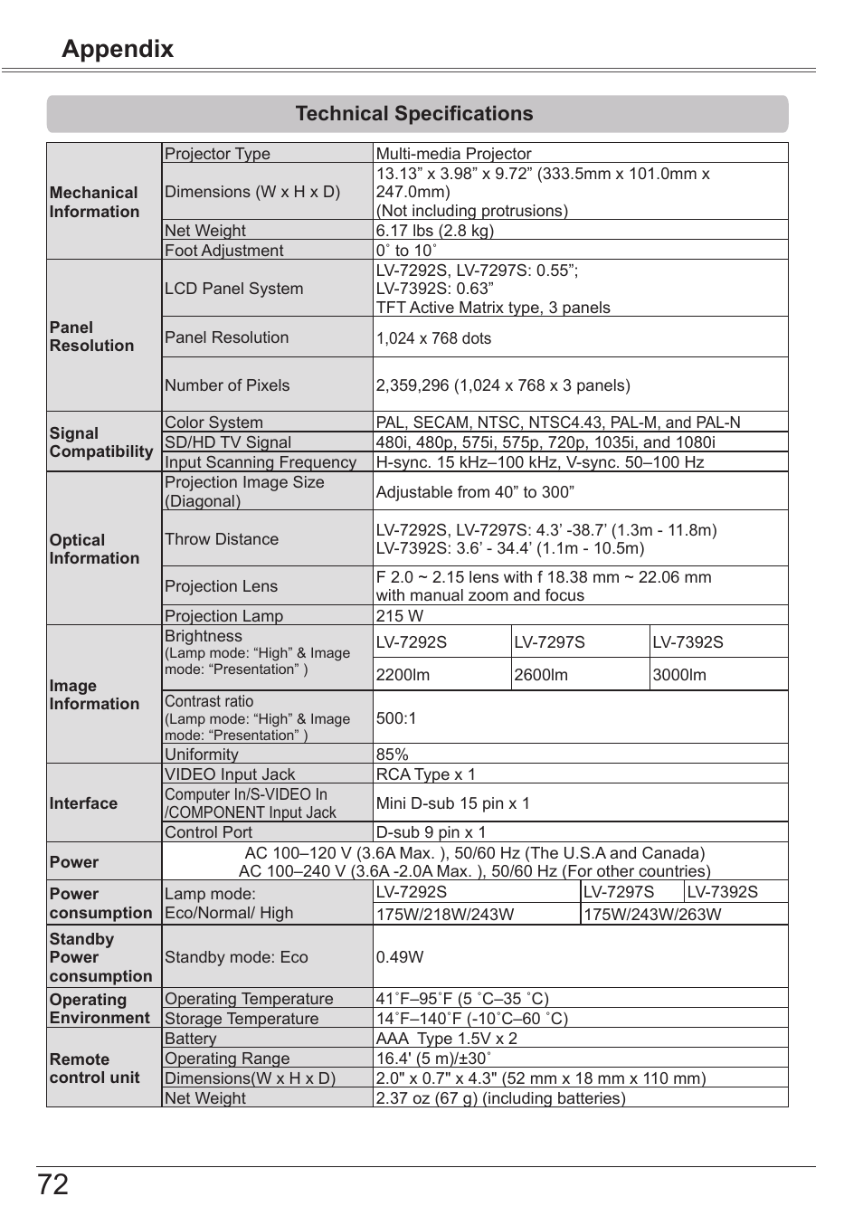 Technical specifications, Appendix | Canon LV-7292S User Manual | Page 72 / 77