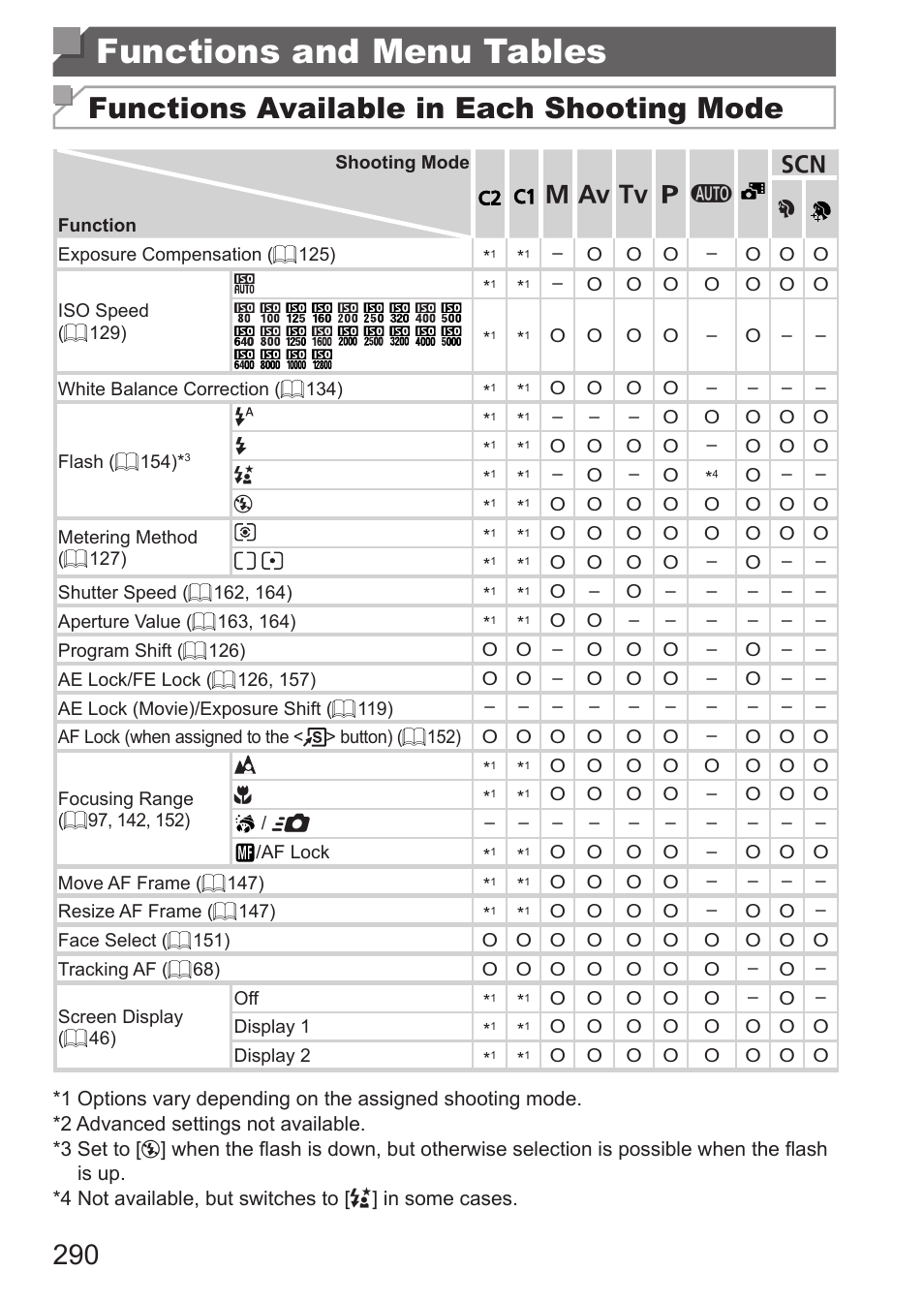 Functions and menu tables, Functions available in each shooting mode | Canon PowerShot G15 User Manual | Page 290 / 316