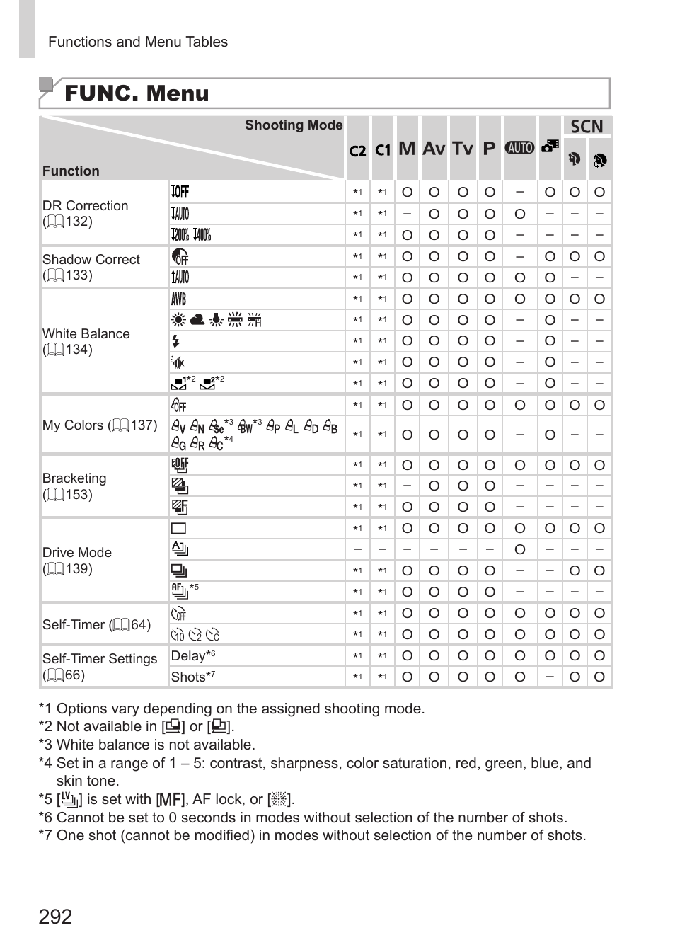 Func. menu | Canon PowerShot G15 User Manual | Page 292 / 316