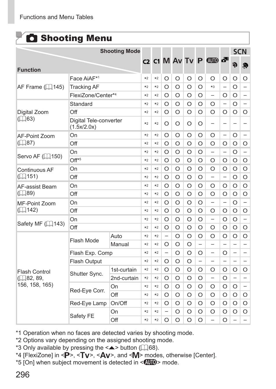 4 shooting menu | Canon PowerShot G15 User Manual | Page 296 / 316