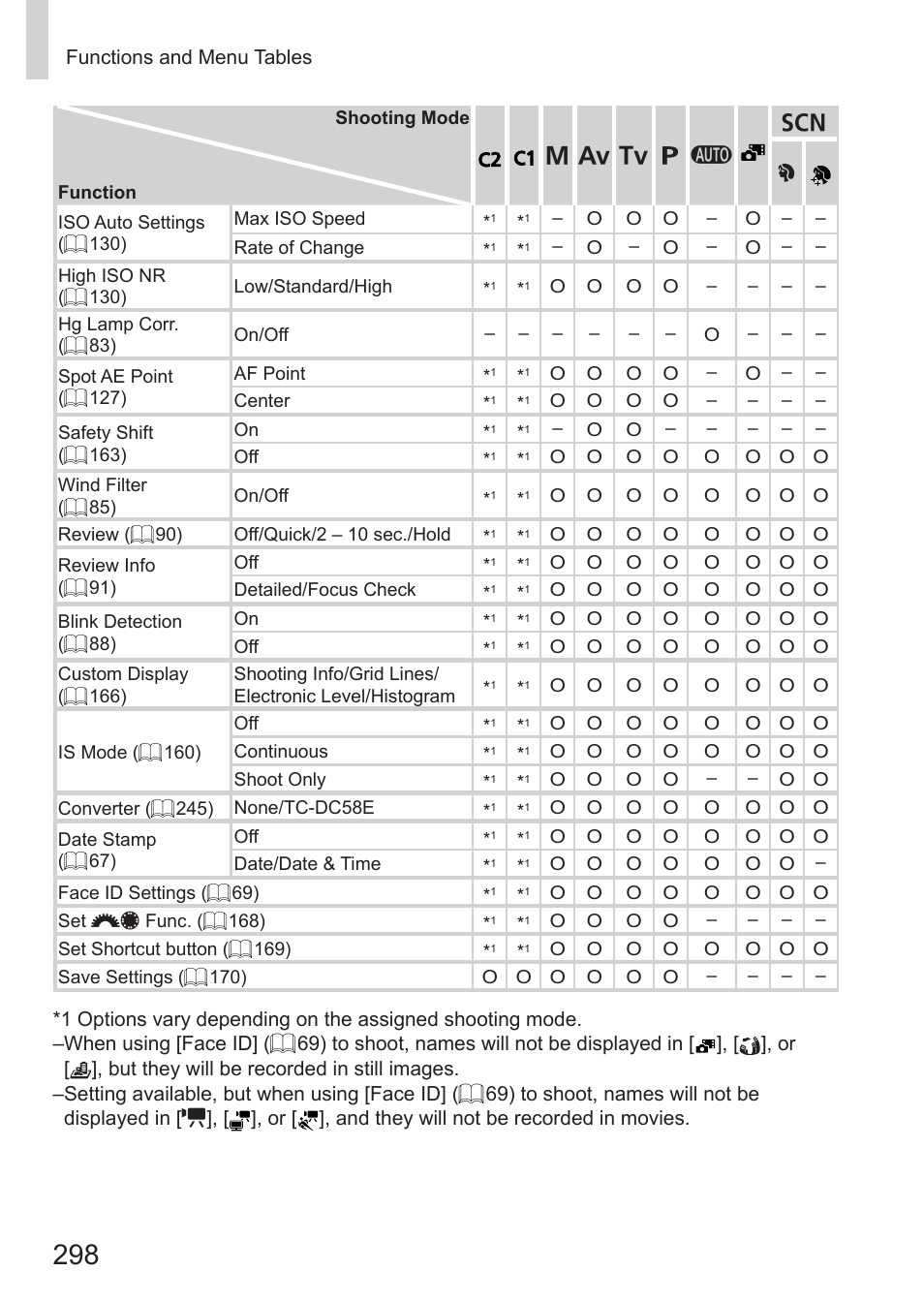 Canon PowerShot G15 User Manual | Page 298 / 316