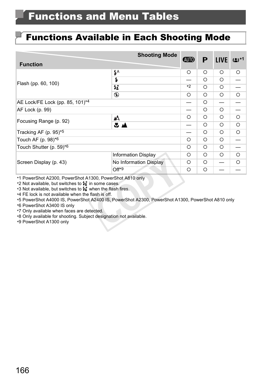 Functions and menu tables, Enu” (pp. 166, Mode (p. 166) | P. 166), Cop y, Functions available in each shooting mode | Canon PowerShot A4000 IS User Manual | Page 166 / 182