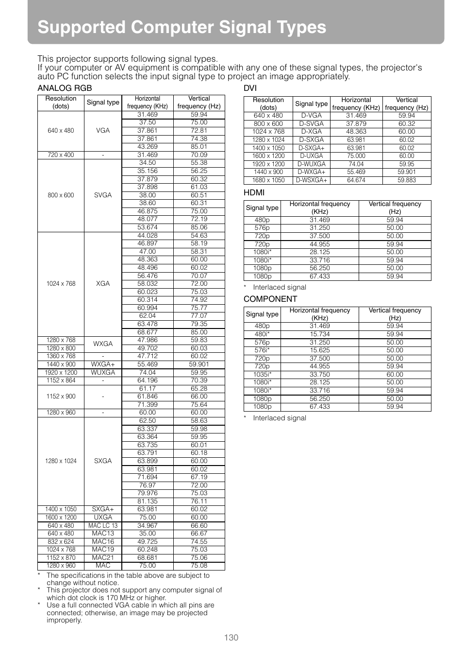 Supported computer signal types, P130, Analog rgb | Dvi hdmi, Component | Canon REALIS WUX10 MARK II D User Manual | Page 130 / 146