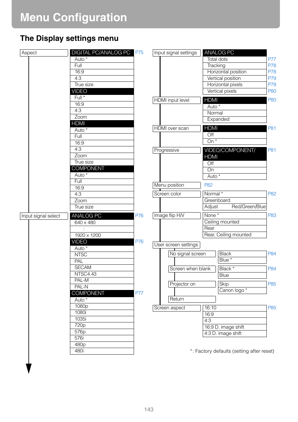 Menu configuration, The display settings menu | Canon REALIS WUX10 MARK II D User Manual | Page 143 / 146