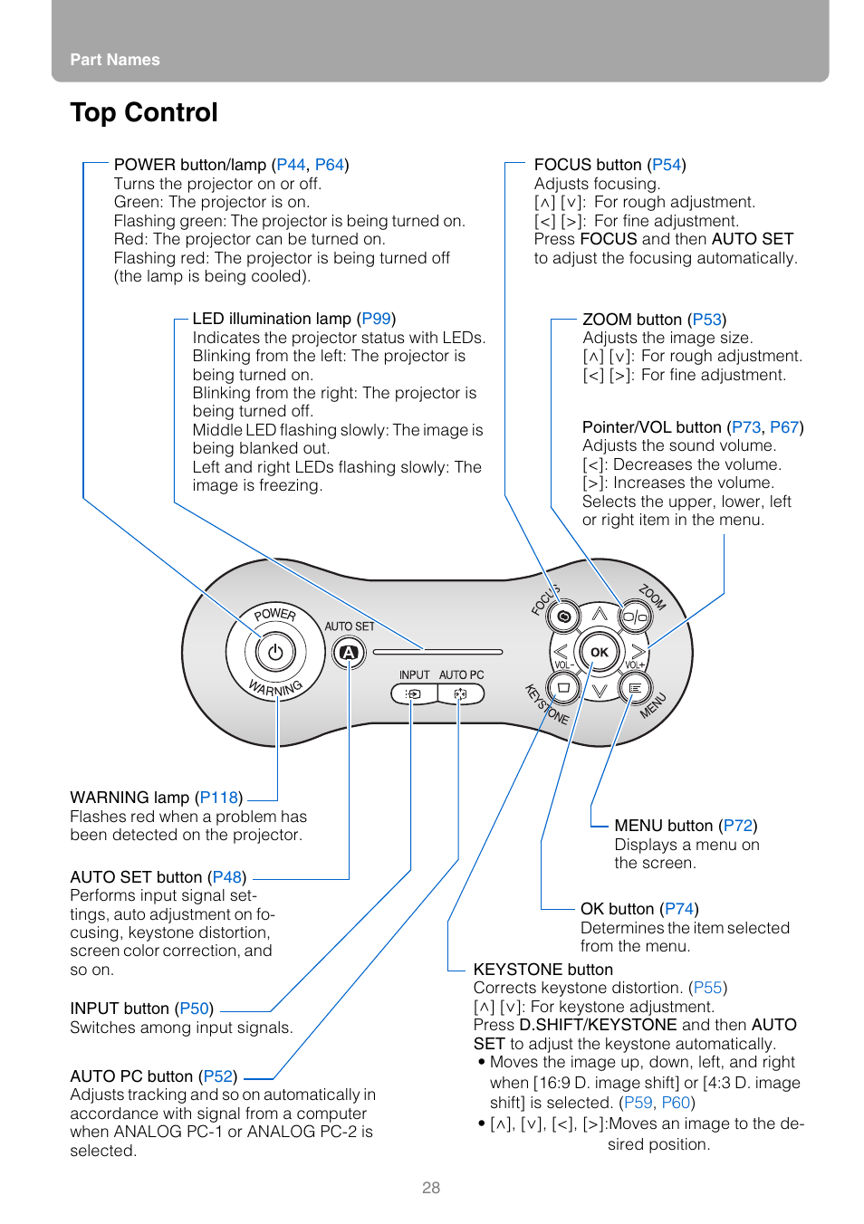 Top control | Canon REALIS WUX10 MARK II D User Manual | Page 28 / 146